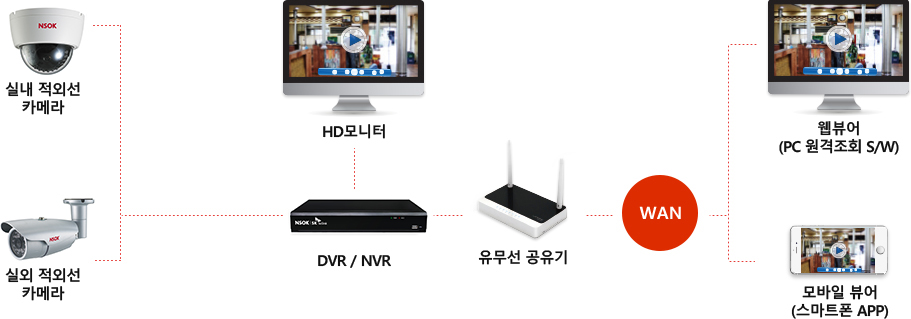 실내 적외선 카메라, 실외 적오외선 카메라, HD모니터, DVR/NVR, 유무선 공유기, WAN, 웹뷰어(PC 원격조회 S/W), 모바일 뷰어(스마트폰 APP)으로 구성