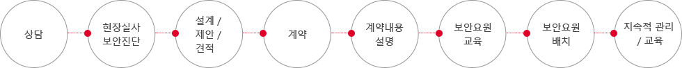 시설관리 상담, 현장실사 보완진단, 설계/제안/견적, 계약, 계약내용설명, 보안요원교육, 보안요원배치, 지속적관리/교육 Service Process를 제공합니다.
