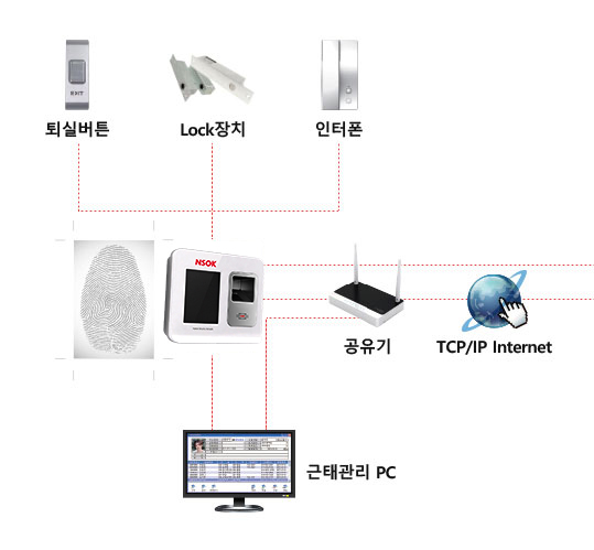 퇴실버튼, Lock장치, 인터폰, 공유기, TCP/IP Internet, 근태관리 PC로 구성