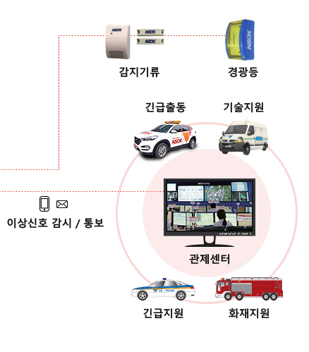 감지기류, 경광등 : 이상신호 감시/통보 시 관제센터를 통해 긴급출동, 기술지원, 긴급지원, 화재지