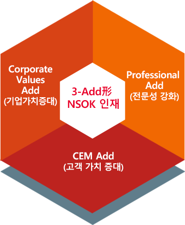 3-Add形 인재 - Values Add(SKMS 기반), Professional Add(전문성 강화), CEM Add(고객 가치 중심)