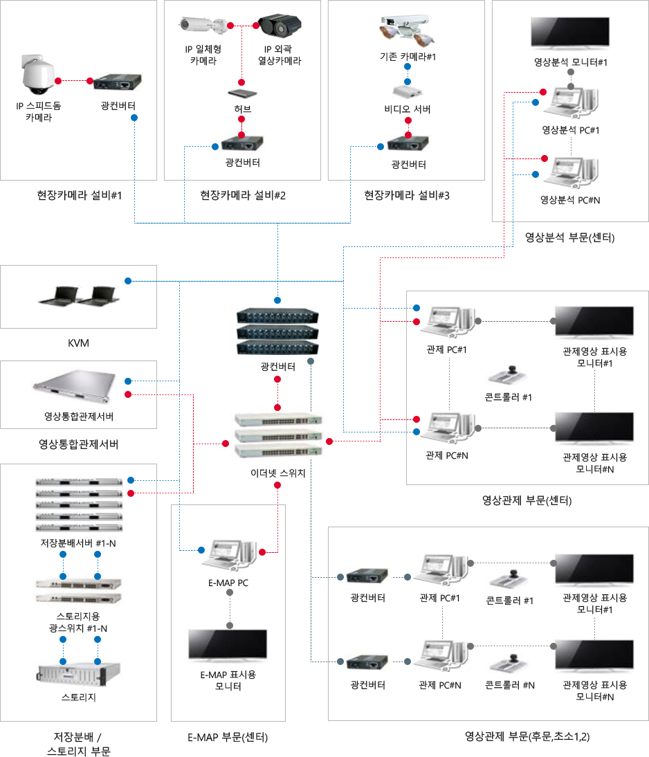 영상감시 구성도