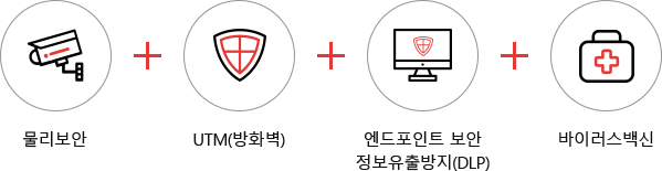 물리보안 + UTM(방화벽) + 엔드포인트 보안정보유출방지(DLP) + 바이러스백신