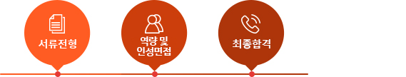 서류전형, 역량 및 인성면접, 최종합격